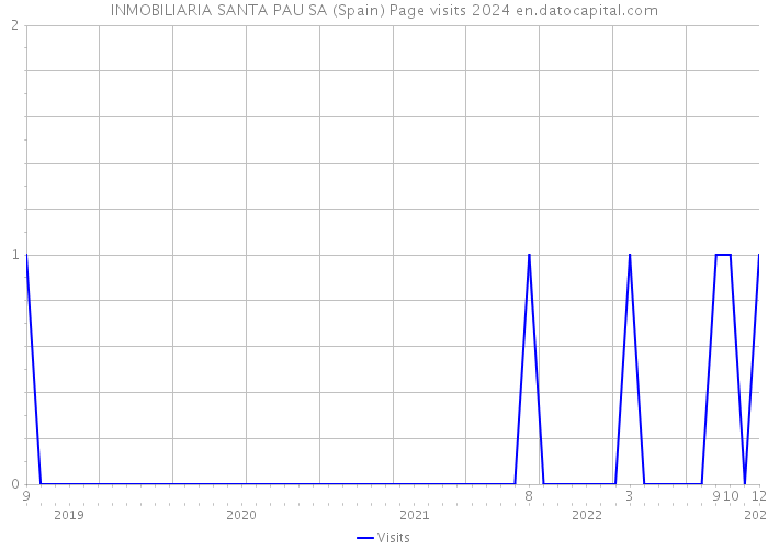 INMOBILIARIA SANTA PAU SA (Spain) Page visits 2024 