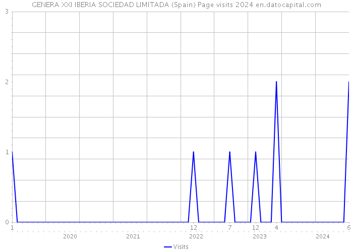 GENERA XXI IBERIA SOCIEDAD LIMITADA (Spain) Page visits 2024 