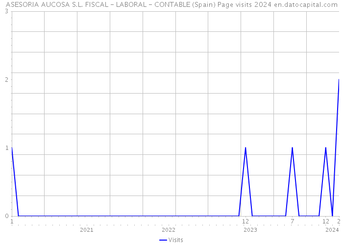 ASESORIA AUCOSA S.L. FISCAL - LABORAL - CONTABLE (Spain) Page visits 2024 