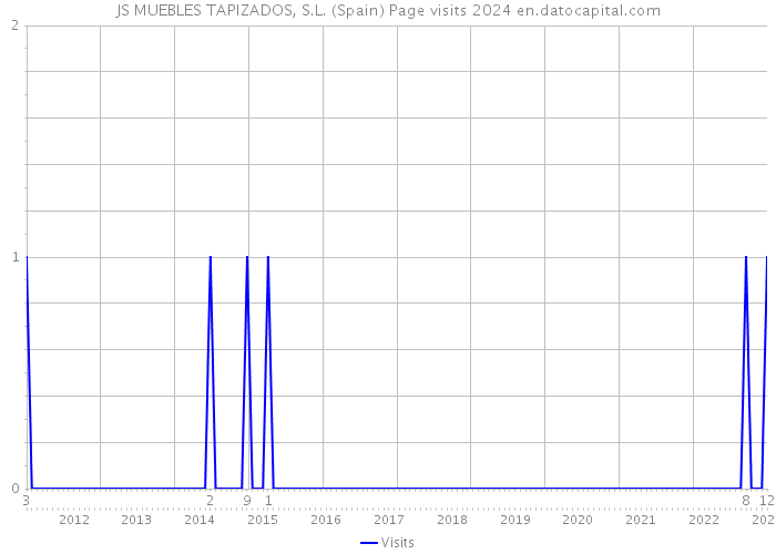 JS MUEBLES TAPIZADOS, S.L. (Spain) Page visits 2024 