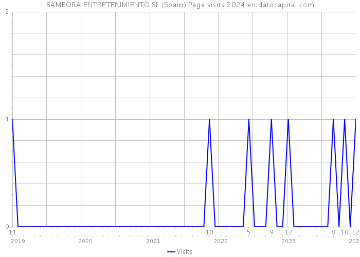 BAMBORA ENTRETENIMIENTO SL (Spain) Page visits 2024 