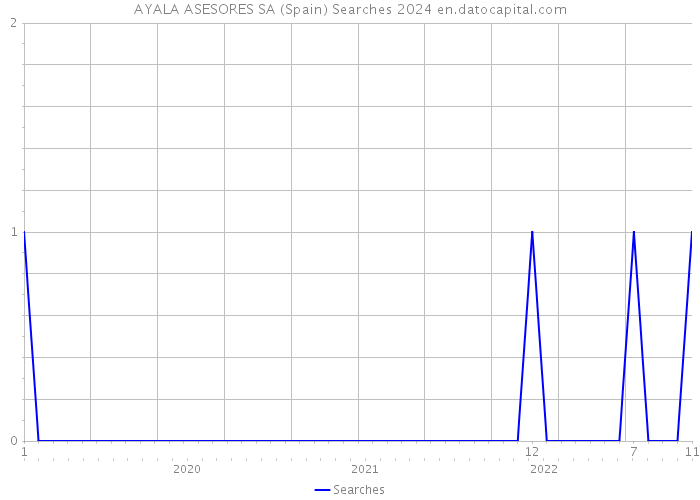 AYALA ASESORES SA (Spain) Searches 2024 