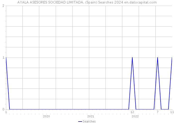 AYALA ASESORES SOCIEDAD LIMITADA. (Spain) Searches 2024 