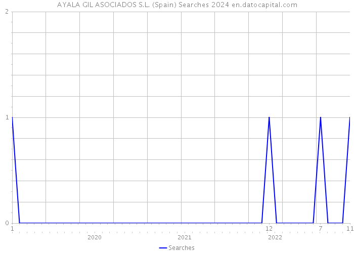 AYALA GIL ASOCIADOS S.L. (Spain) Searches 2024 