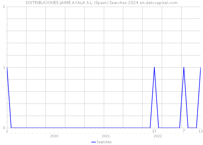 DISTRIBUCIONES JAIME AYALA S.L. (Spain) Searches 2024 