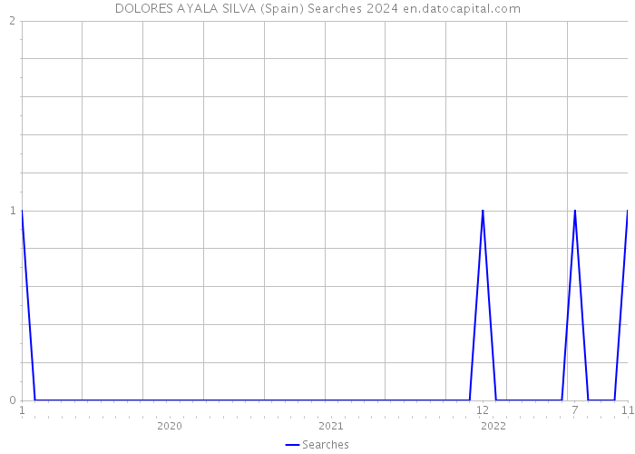 DOLORES AYALA SILVA (Spain) Searches 2024 