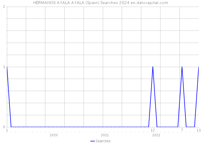 HERMANOS AYALA AYALA (Spain) Searches 2024 