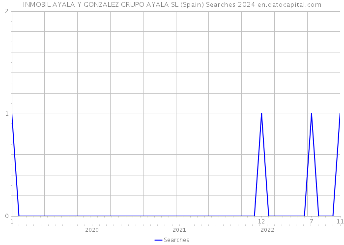 INMOBIL AYALA Y GONZALEZ GRUPO AYALA SL (Spain) Searches 2024 
