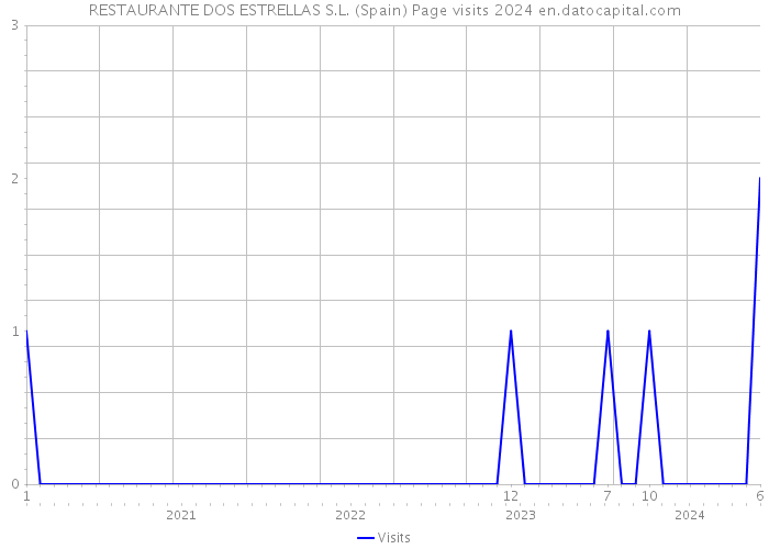 RESTAURANTE DOS ESTRELLAS S.L. (Spain) Page visits 2024 