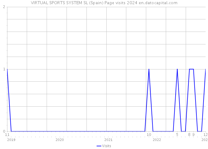 VIRTUAL SPORTS SYSTEM SL (Spain) Page visits 2024 