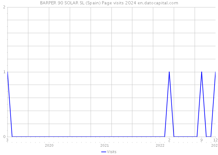 BARPER 90 SOLAR SL (Spain) Page visits 2024 