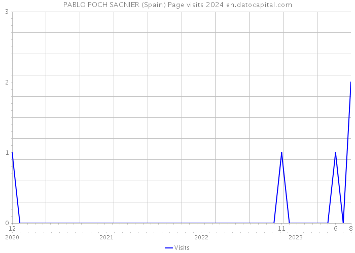 PABLO POCH SAGNIER (Spain) Page visits 2024 