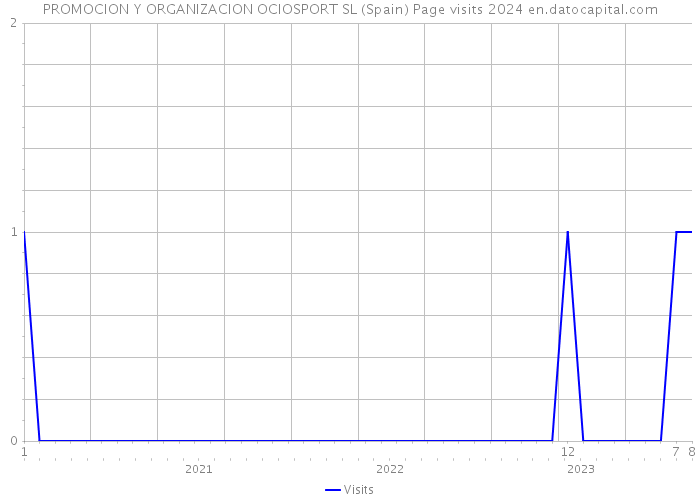 PROMOCION Y ORGANIZACION OCIOSPORT SL (Spain) Page visits 2024 