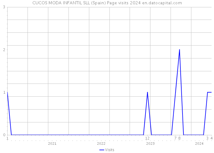CUCOS MODA INFANTIL SLL (Spain) Page visits 2024 