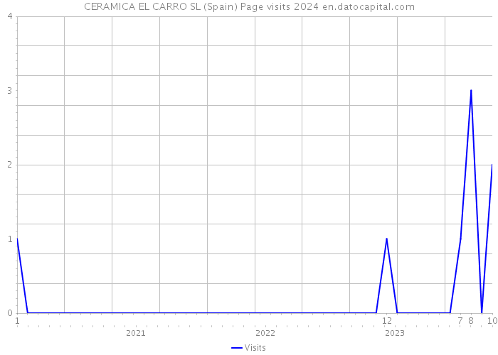 CERAMICA EL CARRO SL (Spain) Page visits 2024 