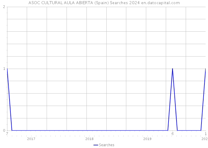 ASOC CULTURAL AULA ABIERTA (Spain) Searches 2024 