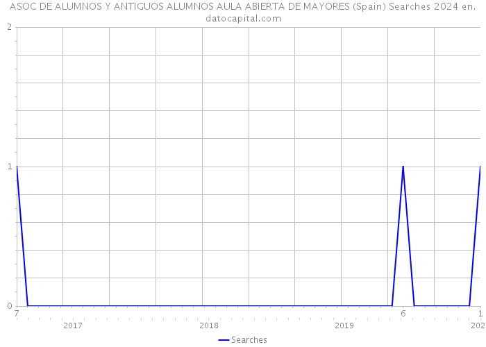 ASOC DE ALUMNOS Y ANTIGUOS ALUMNOS AULA ABIERTA DE MAYORES (Spain) Searches 2024 
