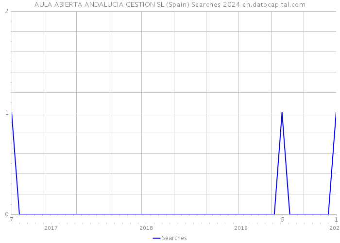 AULA ABIERTA ANDALUCIA GESTION SL (Spain) Searches 2024 