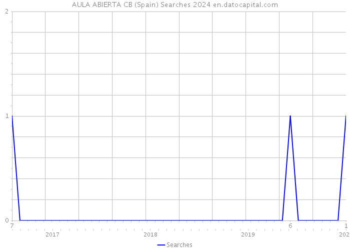 AULA ABIERTA CB (Spain) Searches 2024 