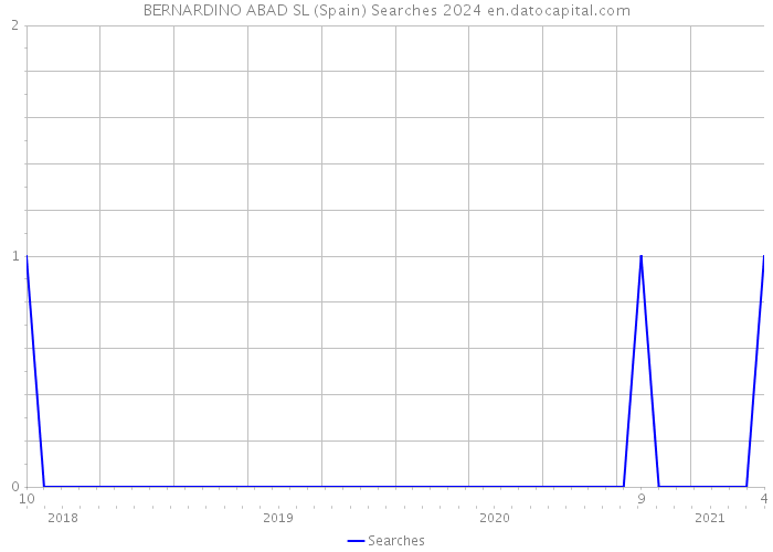 BERNARDINO ABAD SL (Spain) Searches 2024 