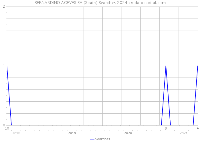 BERNARDINO ACEVES SA (Spain) Searches 2024 