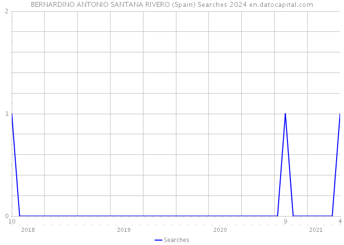 BERNARDINO ANTONIO SANTANA RIVERO (Spain) Searches 2024 