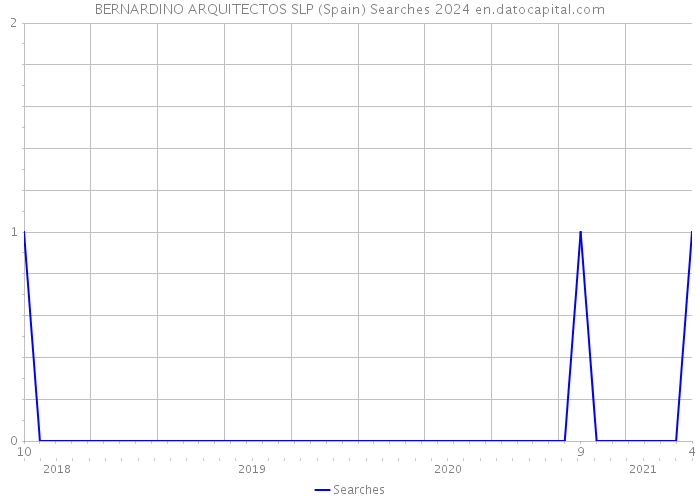 BERNARDINO ARQUITECTOS SLP (Spain) Searches 2024 