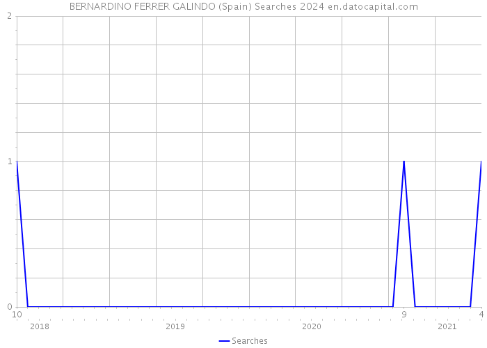 BERNARDINO FERRER GALINDO (Spain) Searches 2024 