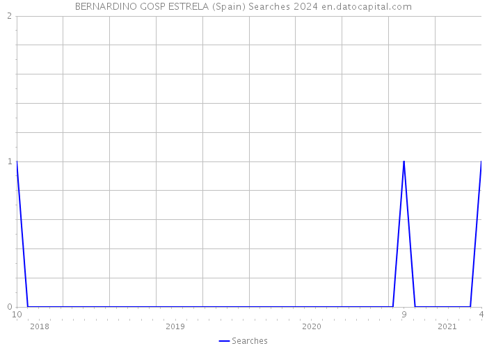 BERNARDINO GOSP ESTRELA (Spain) Searches 2024 