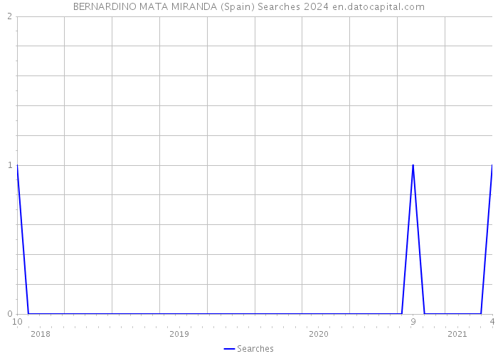 BERNARDINO MATA MIRANDA (Spain) Searches 2024 