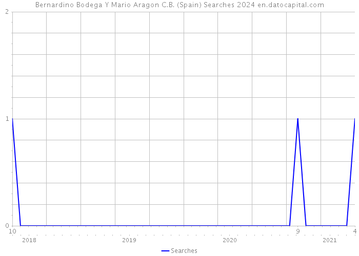 Bernardino Bodega Y Mario Aragon C.B. (Spain) Searches 2024 