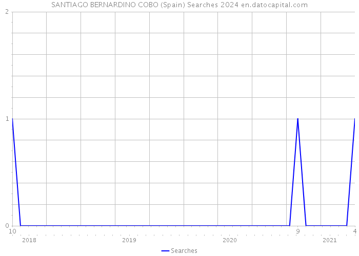 SANTIAGO BERNARDINO COBO (Spain) Searches 2024 