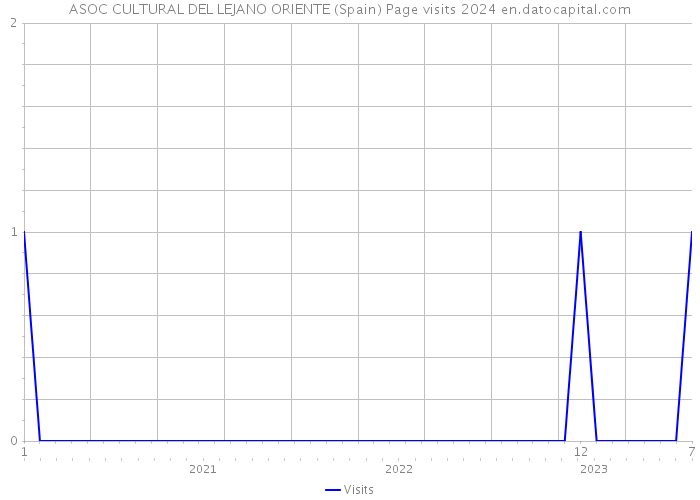 ASOC CULTURAL DEL LEJANO ORIENTE (Spain) Page visits 2024 