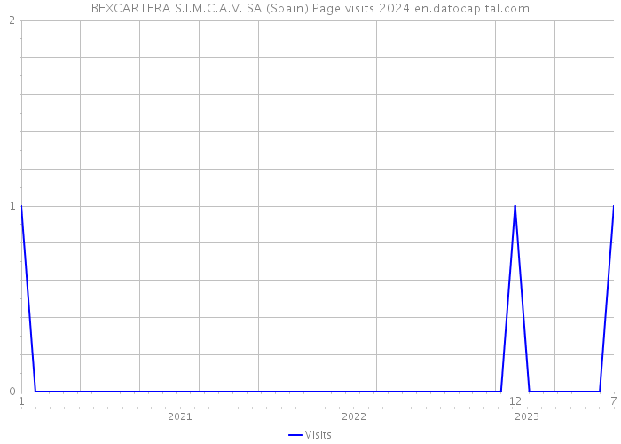 BEXCARTERA S.I.M.C.A.V. SA (Spain) Page visits 2024 