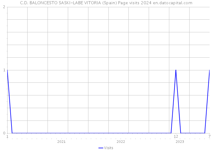 C.D. BALONCESTO SASKI-LABE VITORIA (Spain) Page visits 2024 
