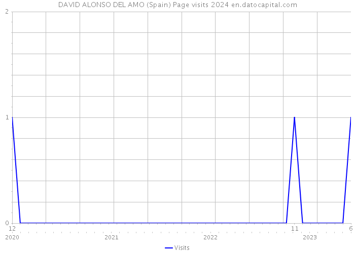 DAVID ALONSO DEL AMO (Spain) Page visits 2024 