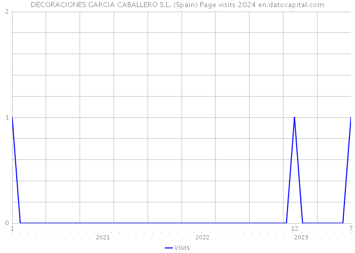 DECORACIONES GARCIA CABALLERO S.L. (Spain) Page visits 2024 