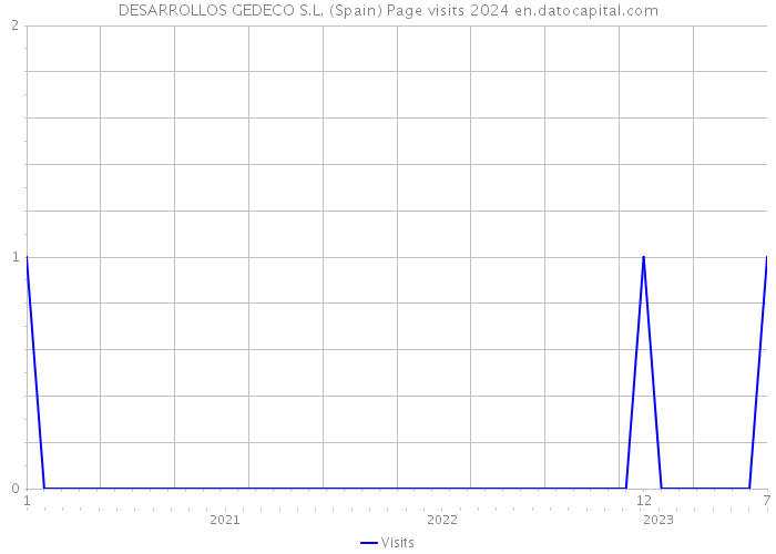 DESARROLLOS GEDECO S.L. (Spain) Page visits 2024 