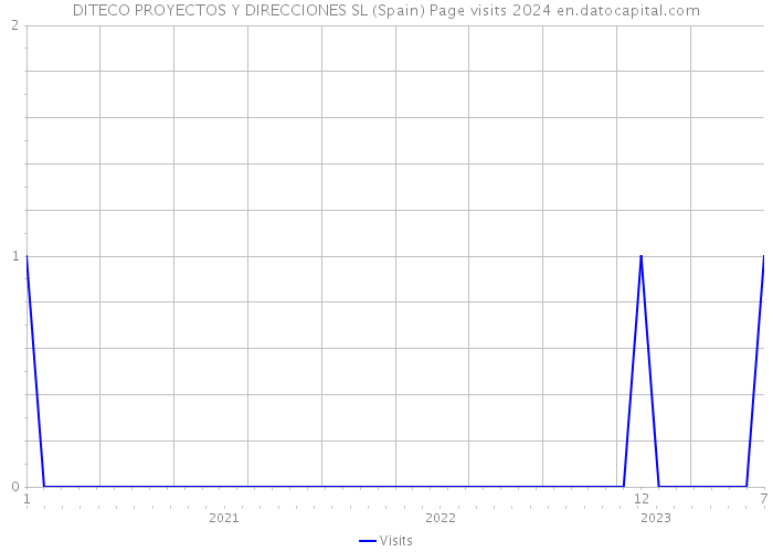 DITECO PROYECTOS Y DIRECCIONES SL (Spain) Page visits 2024 