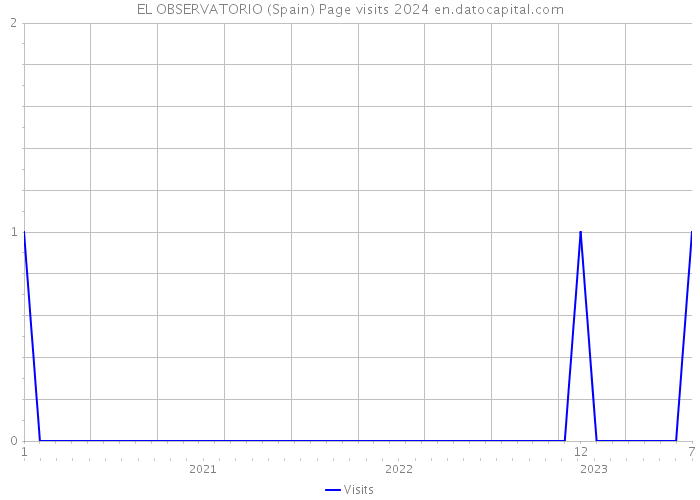 EL OBSERVATORIO (Spain) Page visits 2024 