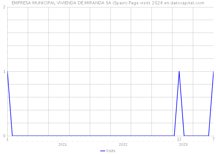 EMPRESA MUNICIPAL VIVIENDA DE MIRANDA SA (Spain) Page visits 2024 