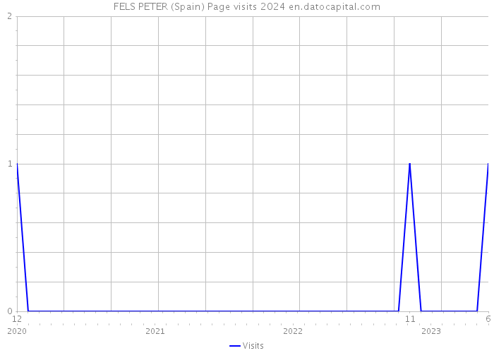 FELS PETER (Spain) Page visits 2024 