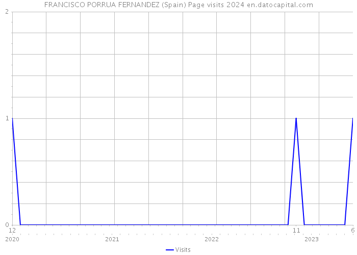 FRANCISCO PORRUA FERNANDEZ (Spain) Page visits 2024 