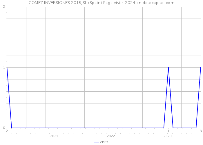 GOMEZ INVERSIONES 2015,SL (Spain) Page visits 2024 