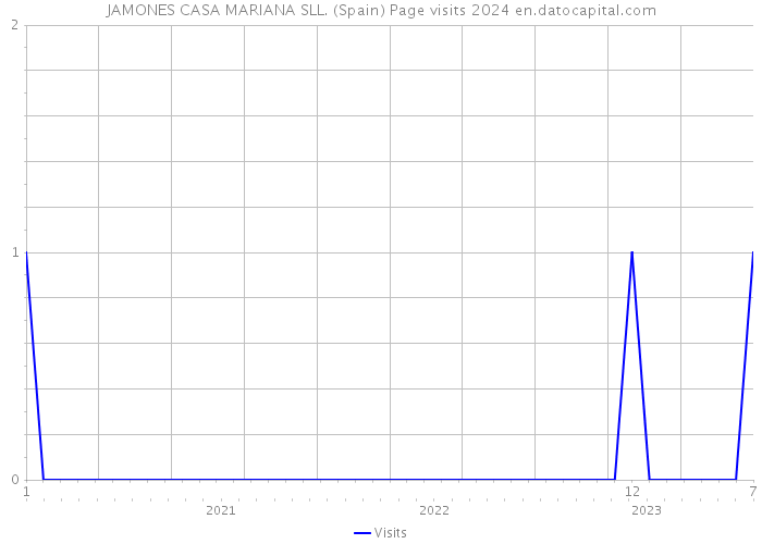 JAMONES CASA MARIANA SLL. (Spain) Page visits 2024 