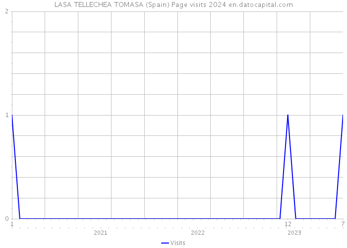 LASA TELLECHEA TOMASA (Spain) Page visits 2024 