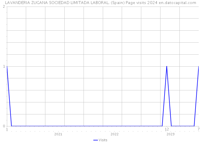 LAVANDERIA ZUGANA SOCIEDAD LIMITADA LABORAL. (Spain) Page visits 2024 