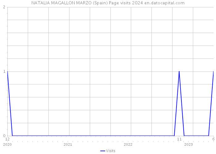 NATALIA MAGALLON MARZO (Spain) Page visits 2024 