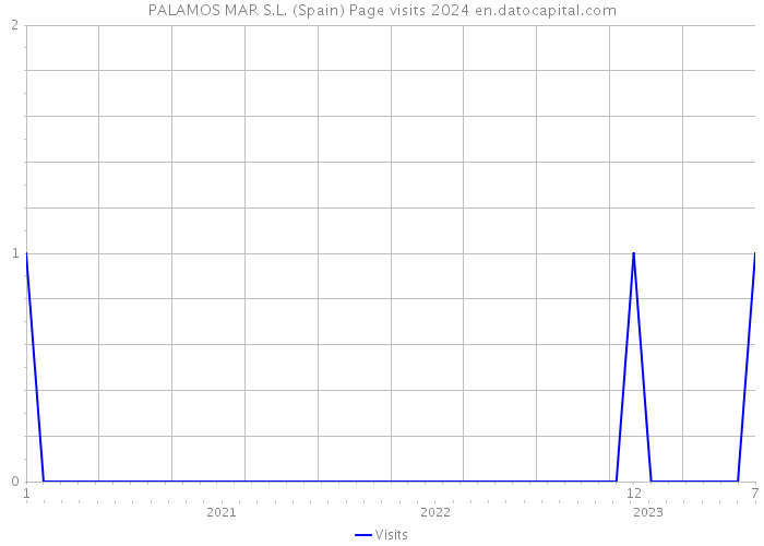 PALAMOS MAR S.L. (Spain) Page visits 2024 