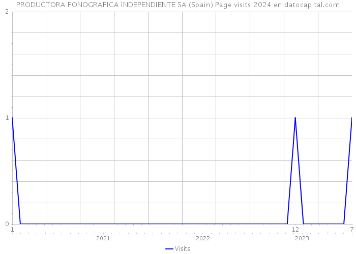 PRODUCTORA FONOGRAFICA INDEPENDIENTE SA (Spain) Page visits 2024 